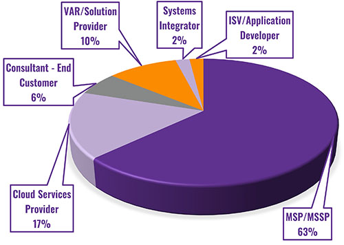 A pie chart showing the percentage of IT partners that fall into the following categories: MSP/MSSP, 63%, Cloud Services Provider, 17%, VAR/Solution Provider 10%, Consultant - End User 6%, Systems Integrator 2% and ISV/Application Developer 2%